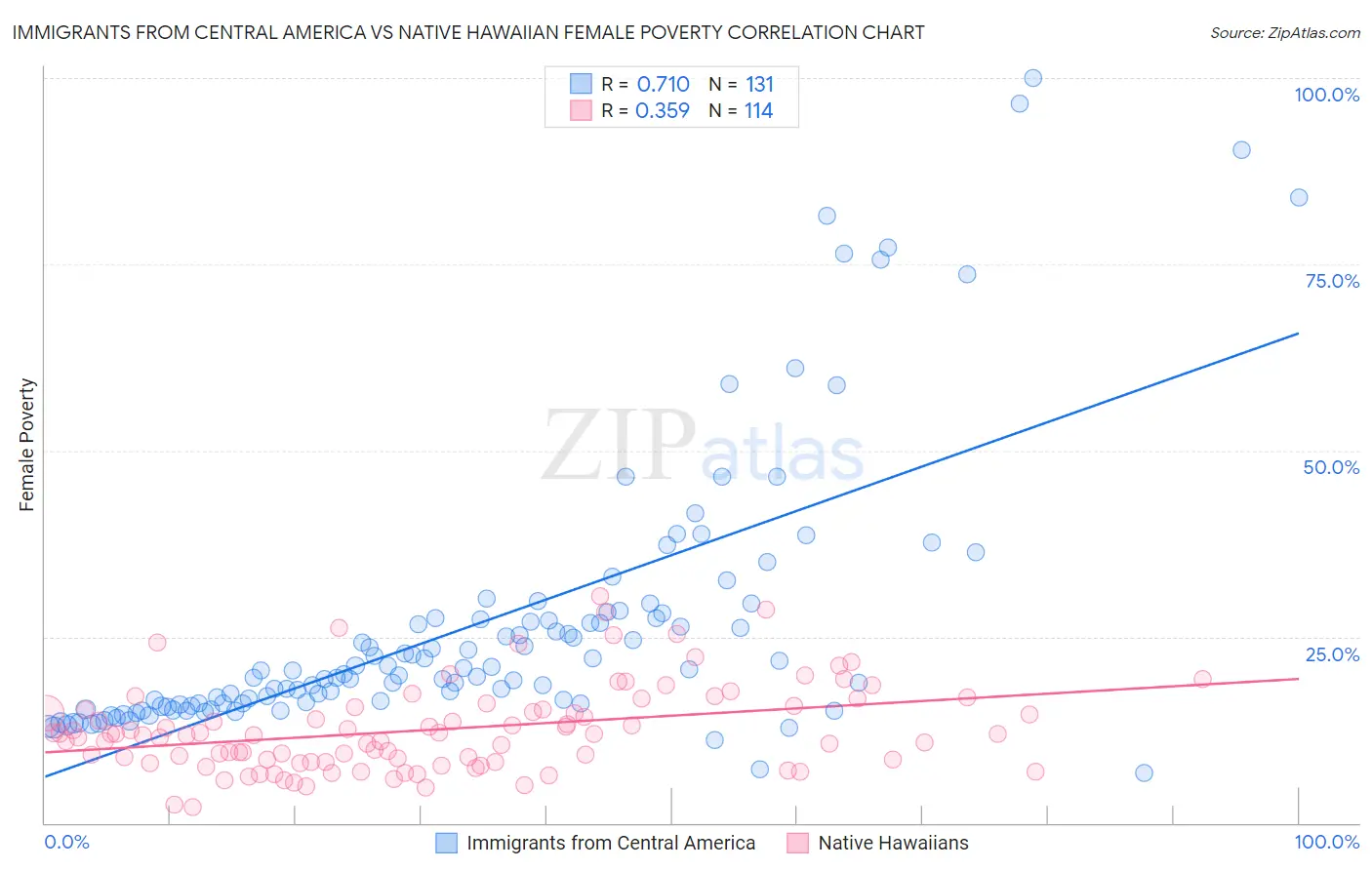 Immigrants from Central America vs Native Hawaiian Female Poverty