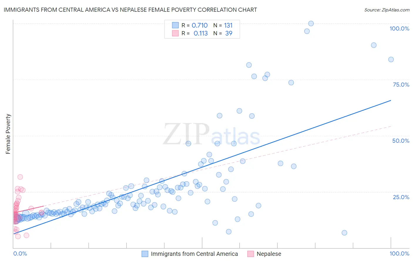 Immigrants from Central America vs Nepalese Female Poverty