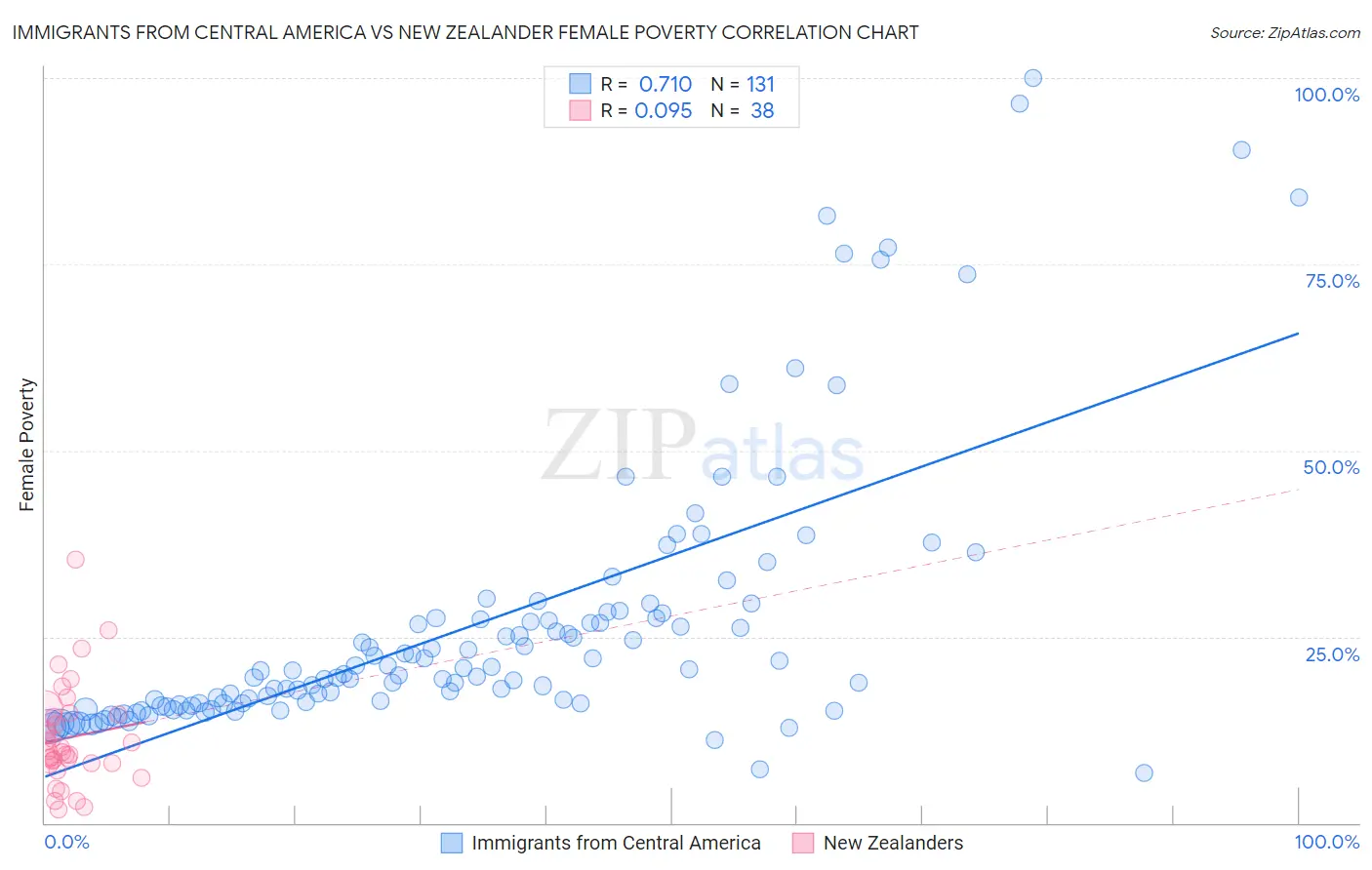 Immigrants from Central America vs New Zealander Female Poverty