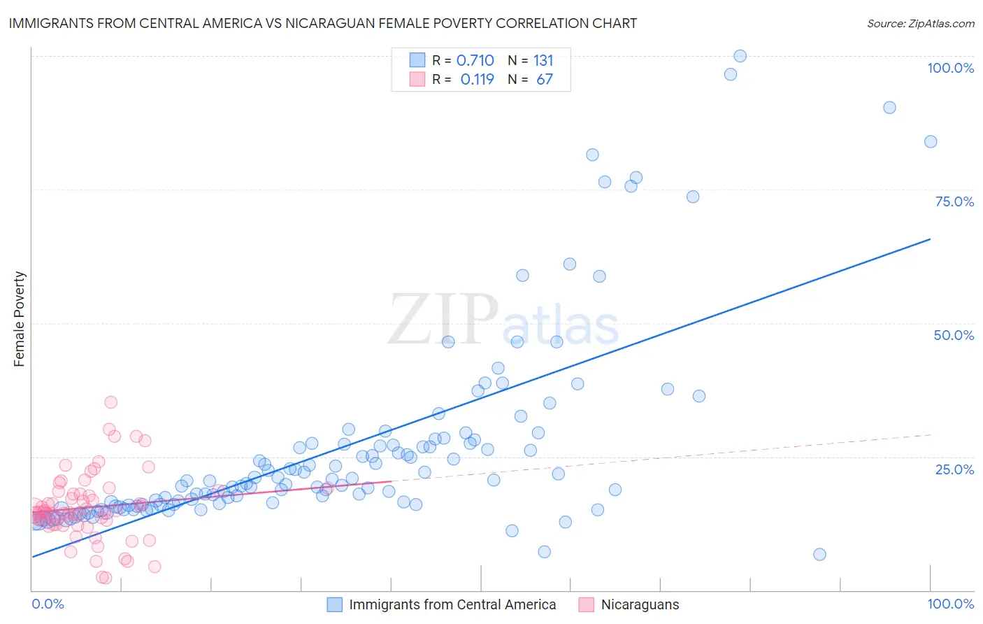 Immigrants from Central America vs Nicaraguan Female Poverty