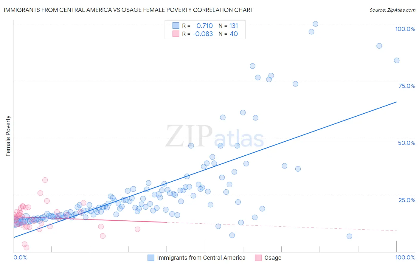 Immigrants from Central America vs Osage Female Poverty