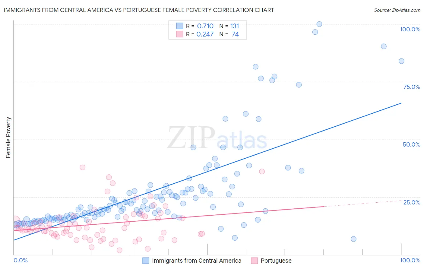 Immigrants from Central America vs Portuguese Female Poverty