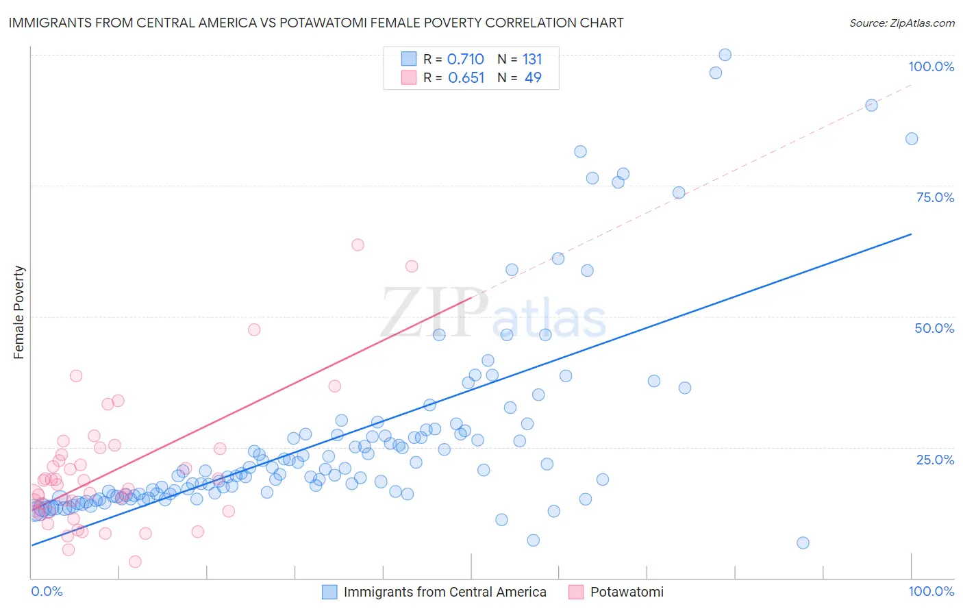 Immigrants from Central America vs Potawatomi Female Poverty