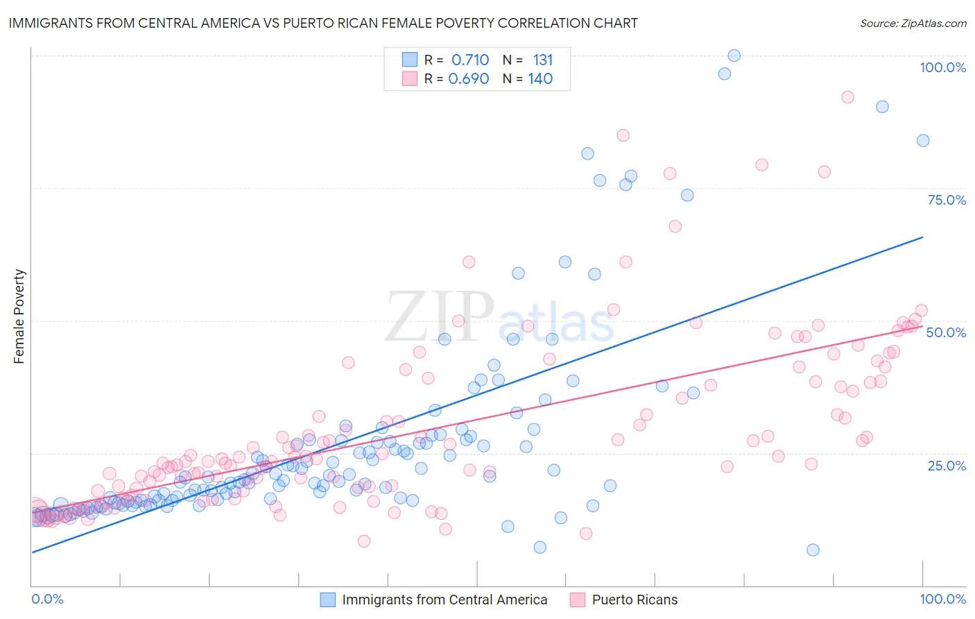 Immigrants from Central America vs Puerto Rican Female Poverty