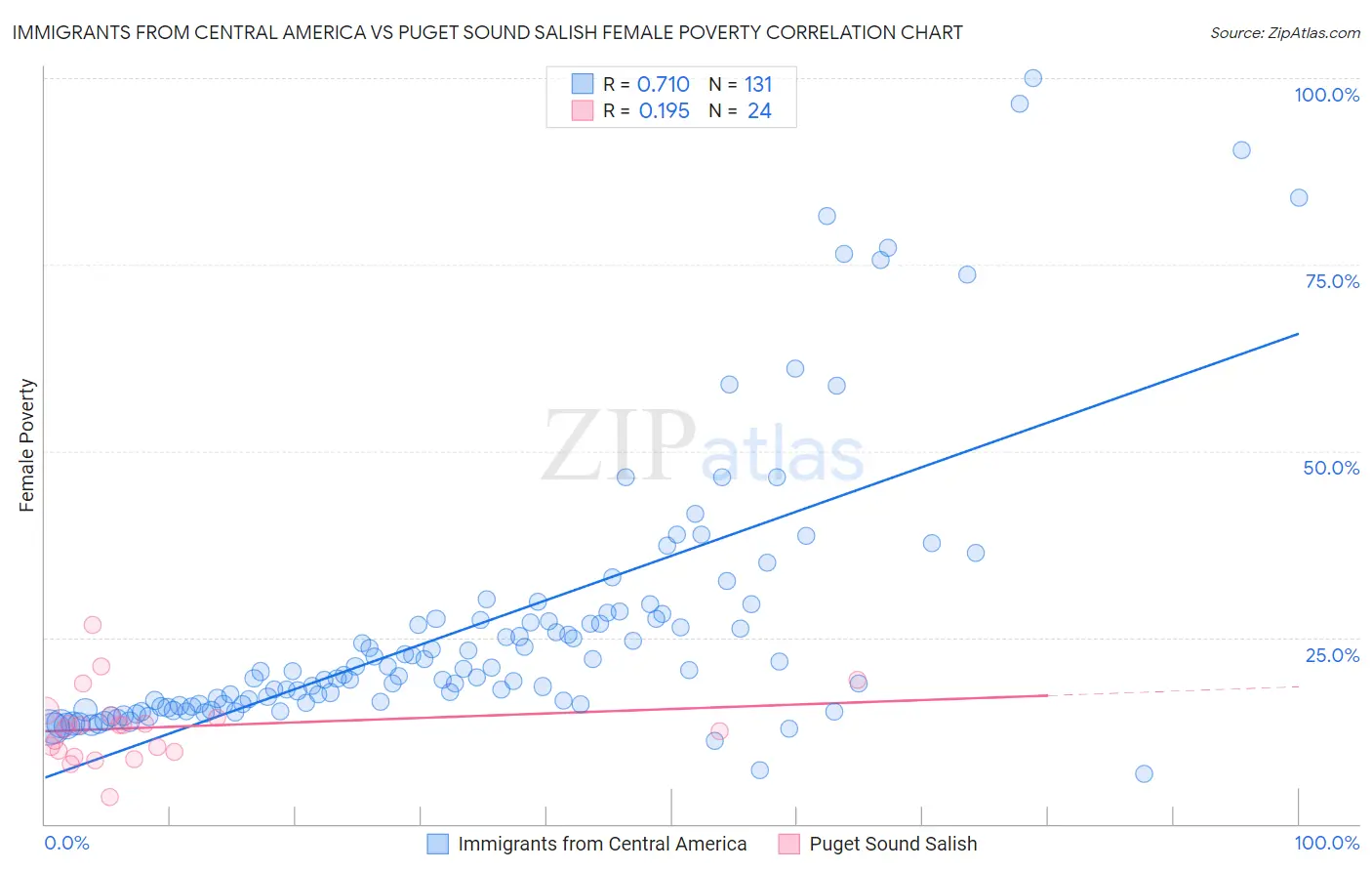 Immigrants from Central America vs Puget Sound Salish Female Poverty