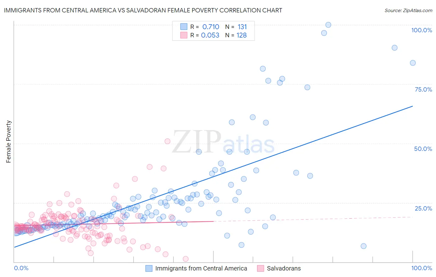 Immigrants from Central America vs Salvadoran Female Poverty