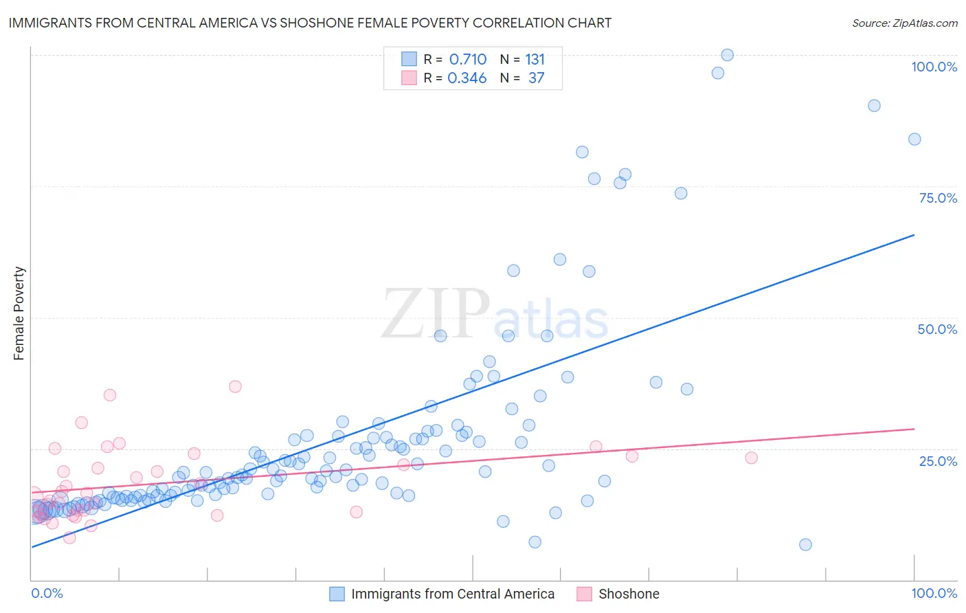 Immigrants from Central America vs Shoshone Female Poverty