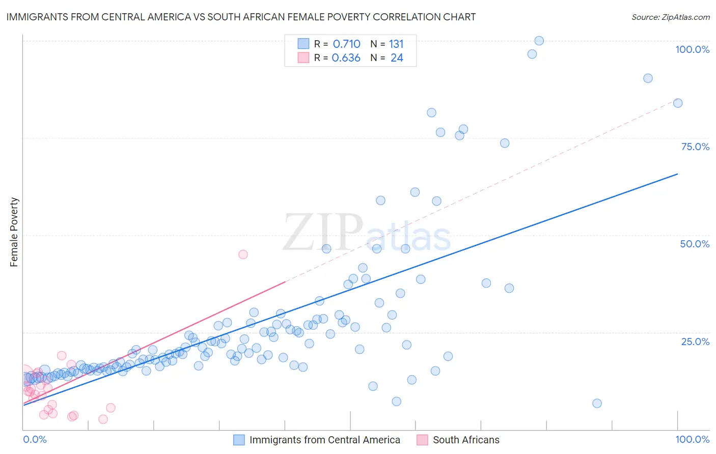 Immigrants from Central America vs South African Female Poverty