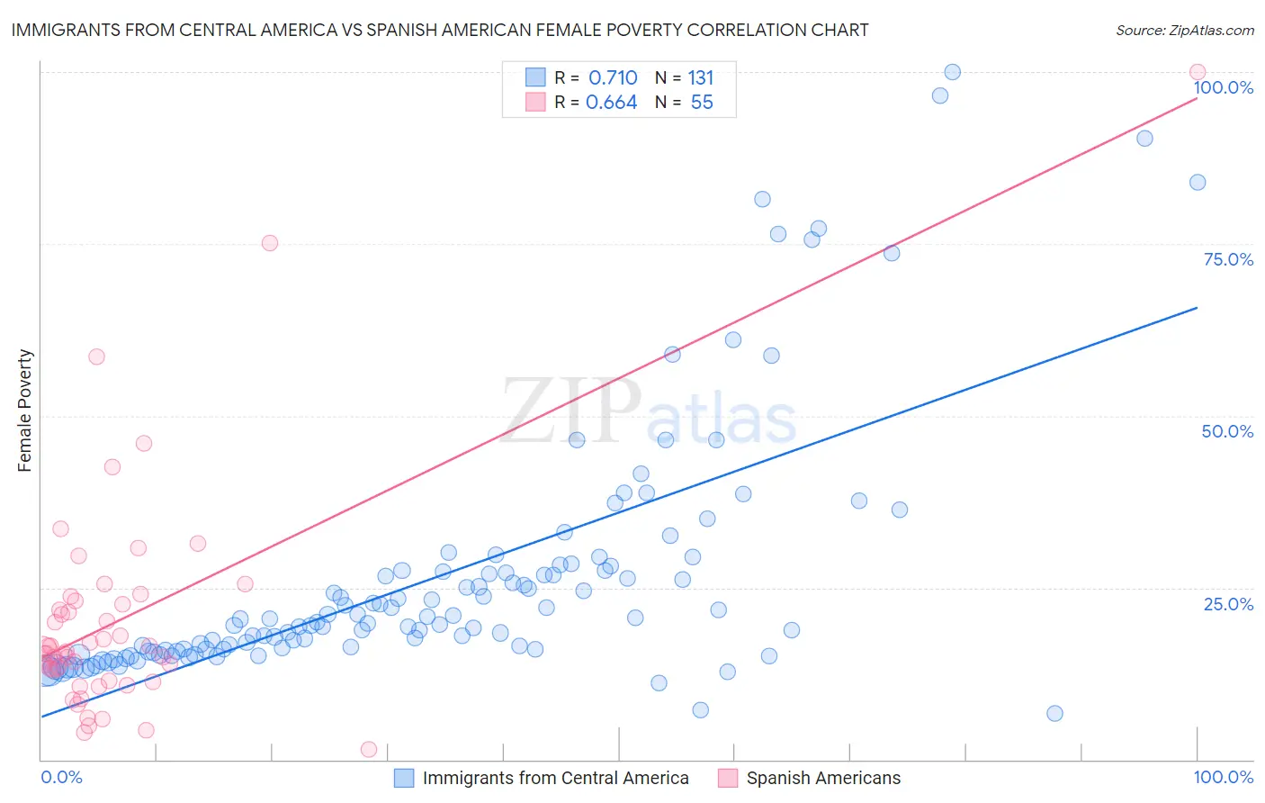 Immigrants from Central America vs Spanish American Female Poverty