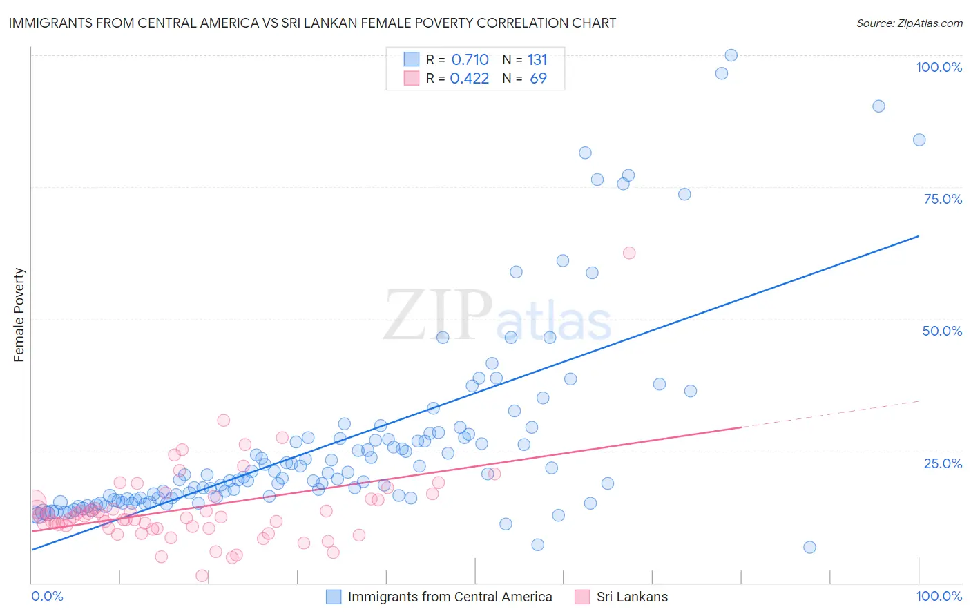 Immigrants from Central America vs Sri Lankan Female Poverty