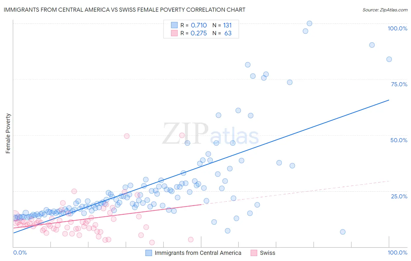 Immigrants from Central America vs Swiss Female Poverty