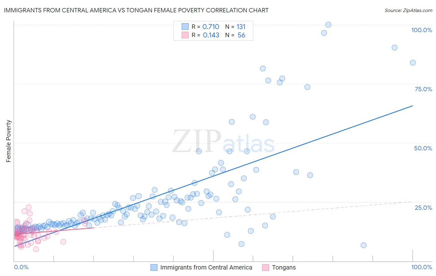 Immigrants from Central America vs Tongan Female Poverty