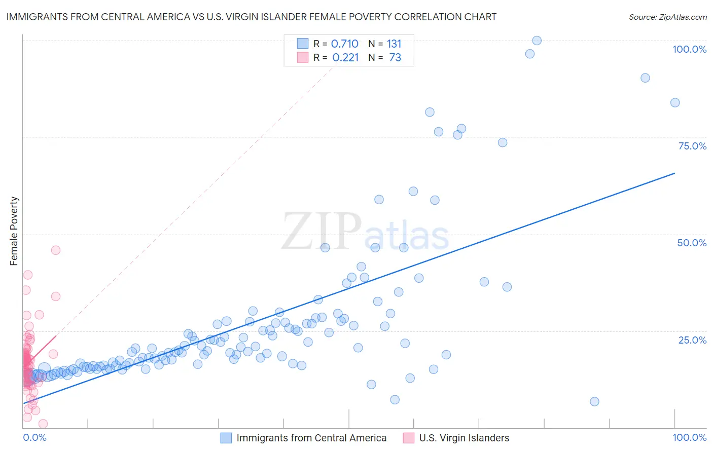 Immigrants from Central America vs U.S. Virgin Islander Female Poverty