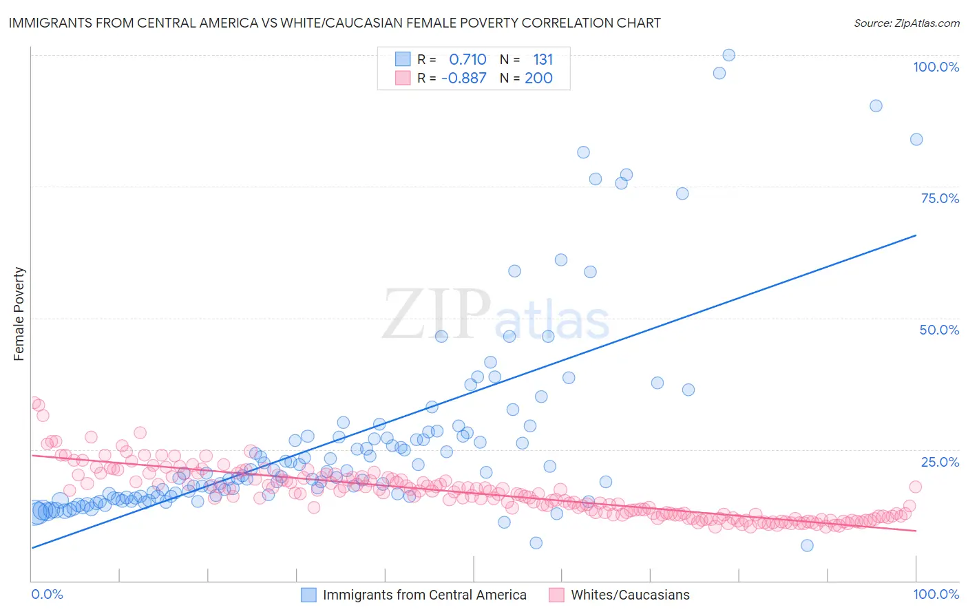 Immigrants from Central America vs White/Caucasian Female Poverty