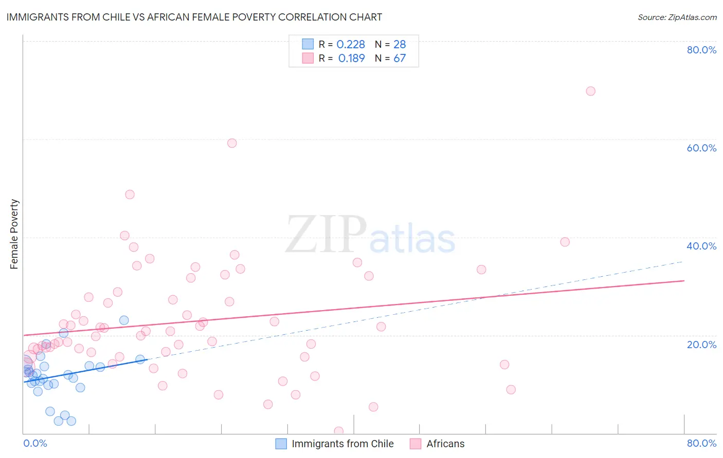 Immigrants from Chile vs African Female Poverty