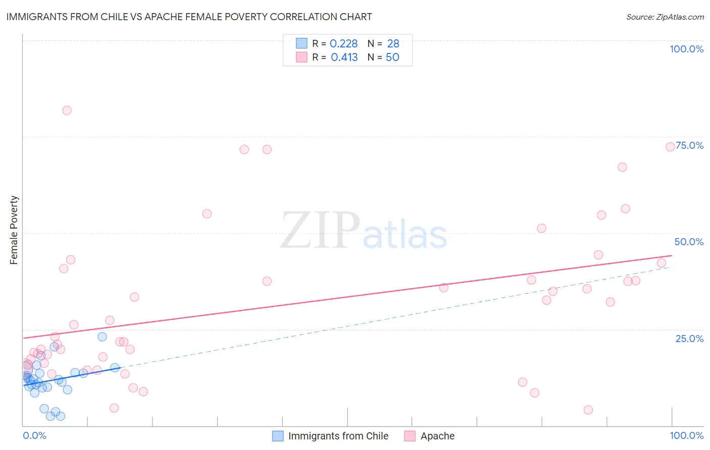 Immigrants from Chile vs Apache Female Poverty