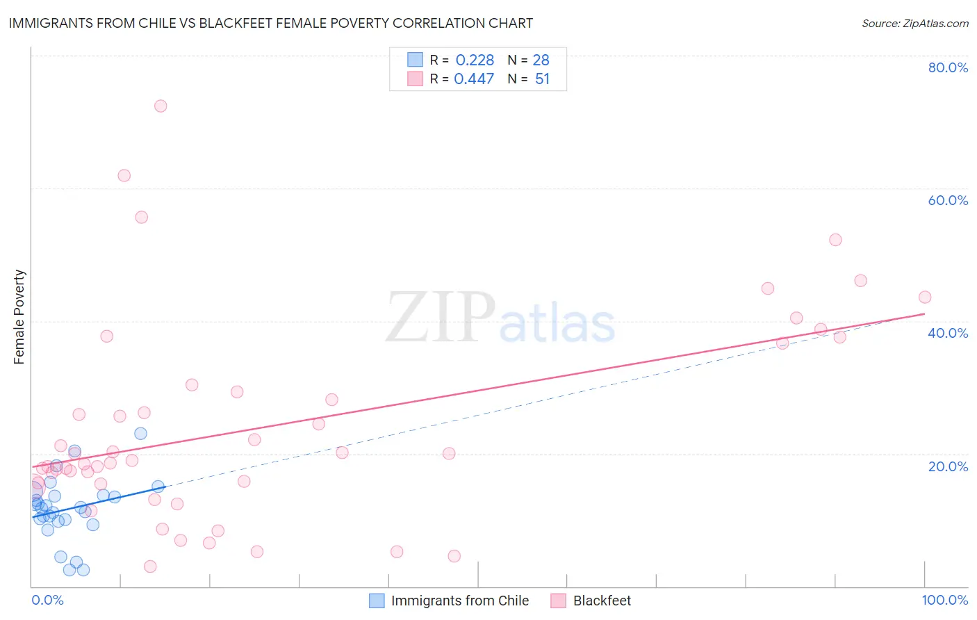 Immigrants from Chile vs Blackfeet Female Poverty