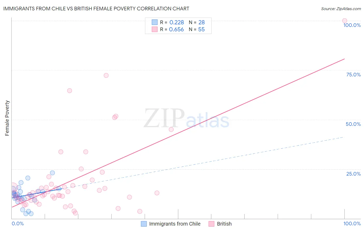 Immigrants from Chile vs British Female Poverty