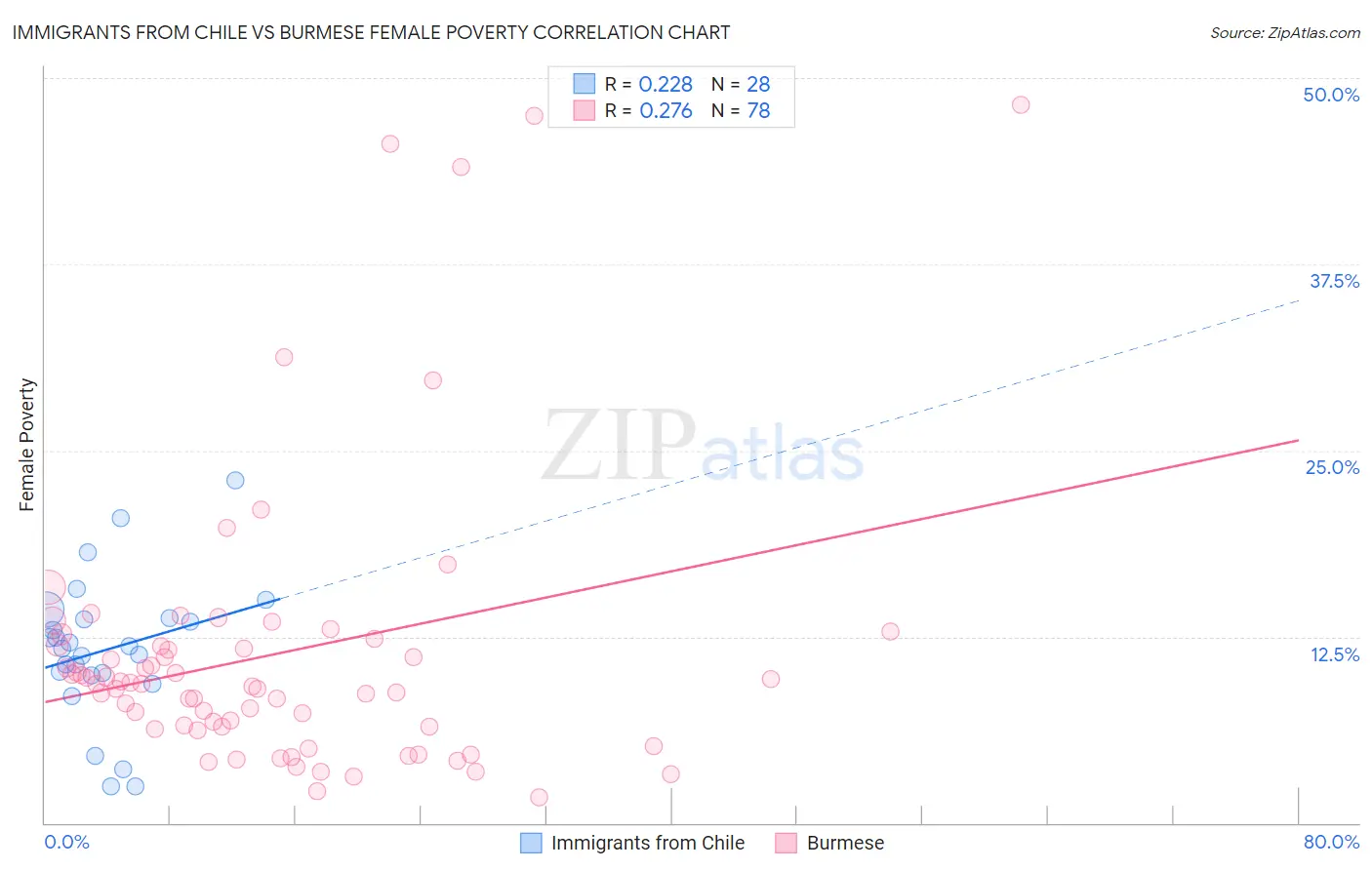 Immigrants from Chile vs Burmese Female Poverty