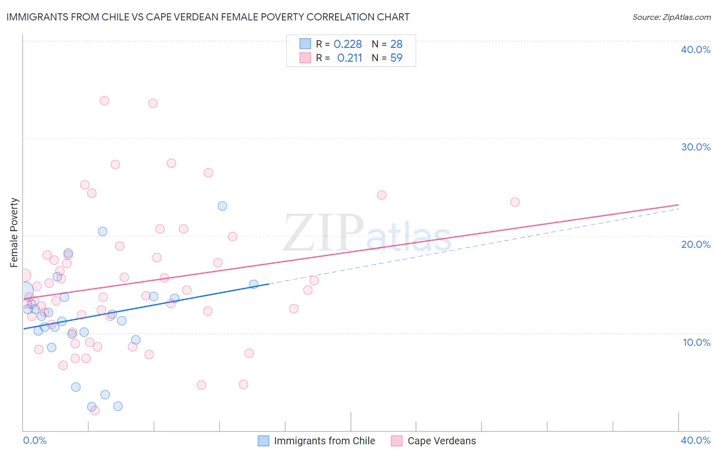 Immigrants from Chile vs Cape Verdean Female Poverty