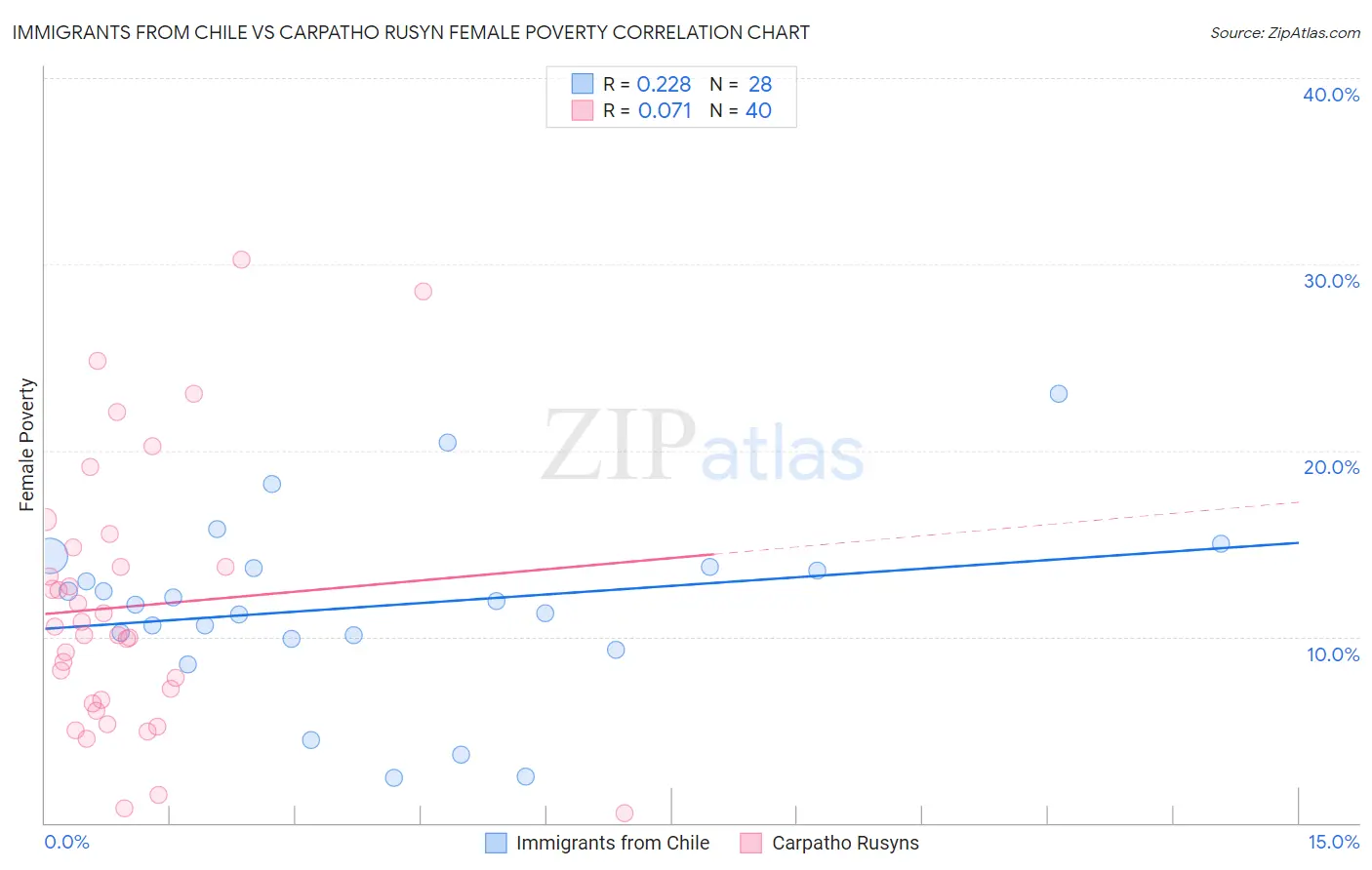Immigrants from Chile vs Carpatho Rusyn Female Poverty