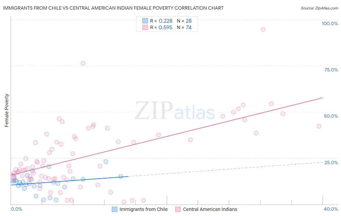 Immigrants from Chile vs Central American Indian Female Poverty