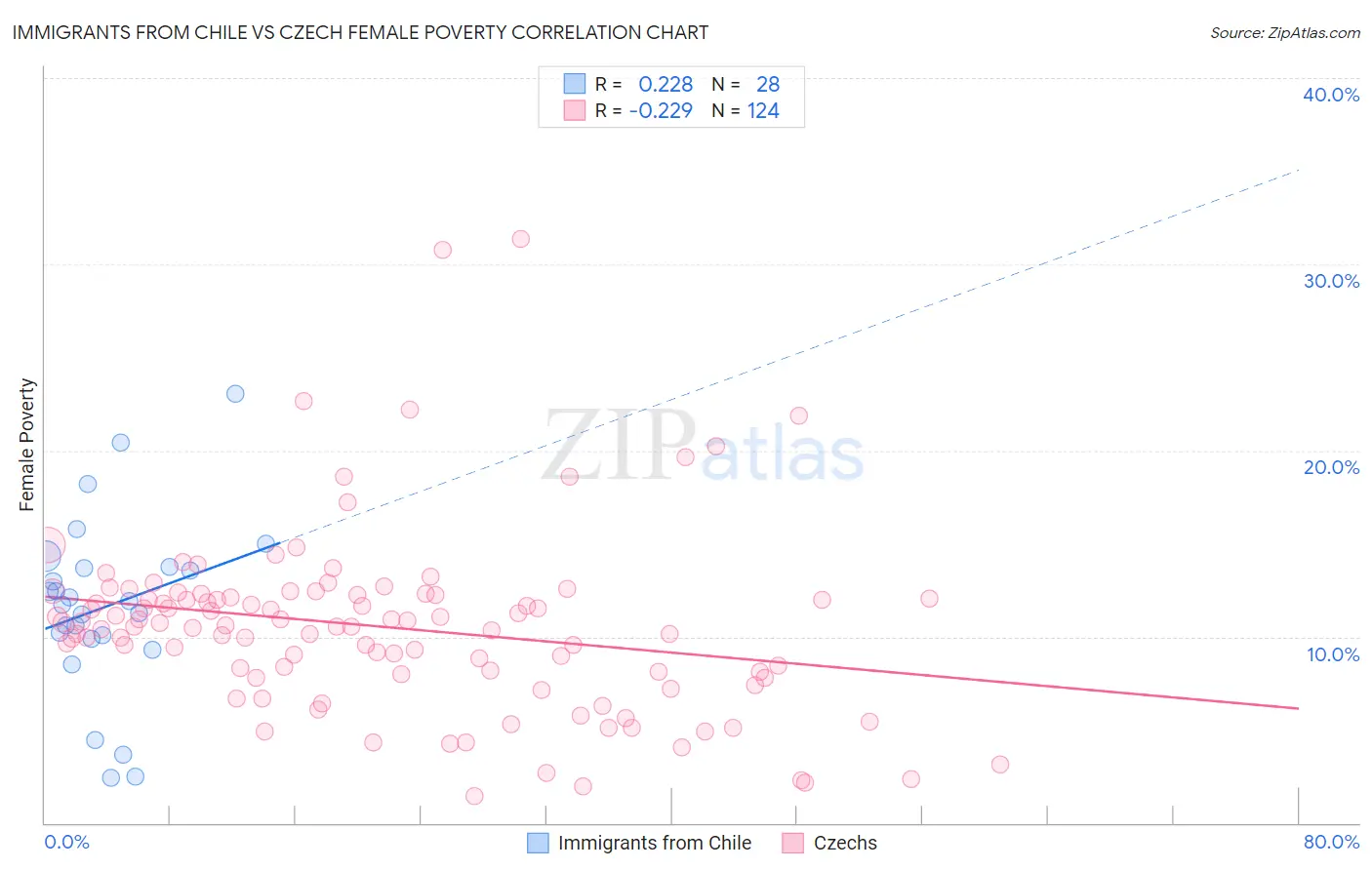 Immigrants from Chile vs Czech Female Poverty