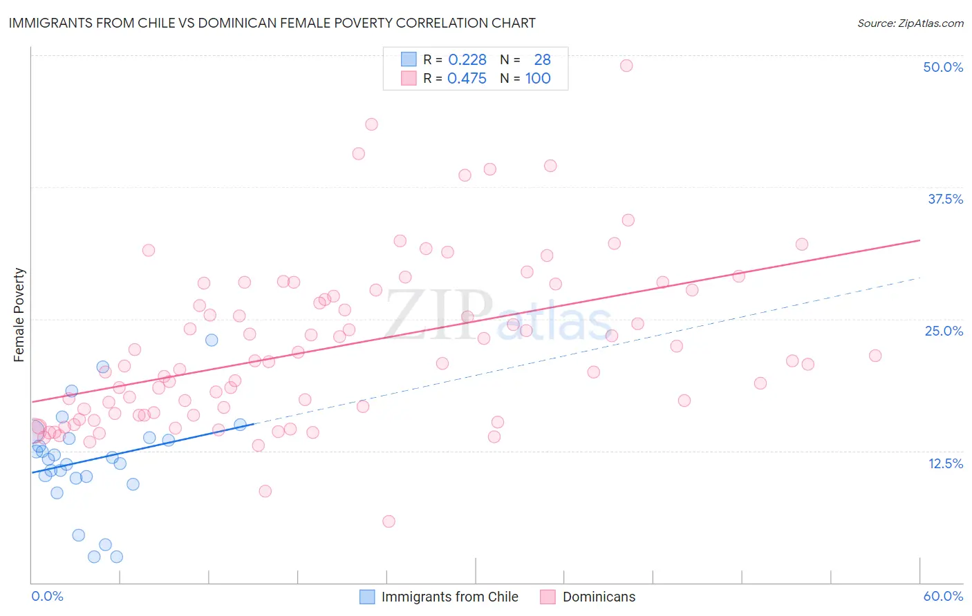 Immigrants from Chile vs Dominican Female Poverty