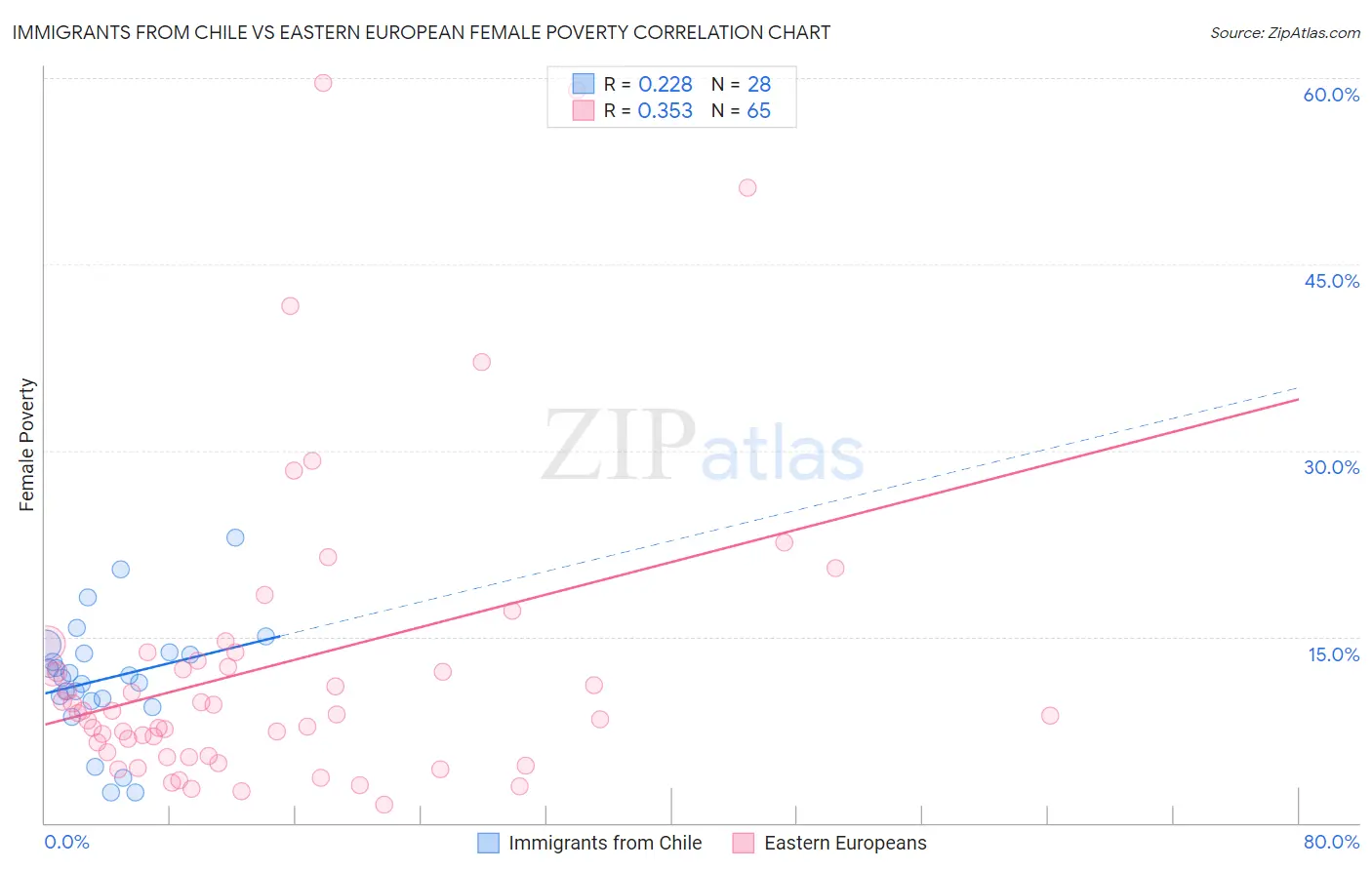 Immigrants from Chile vs Eastern European Female Poverty