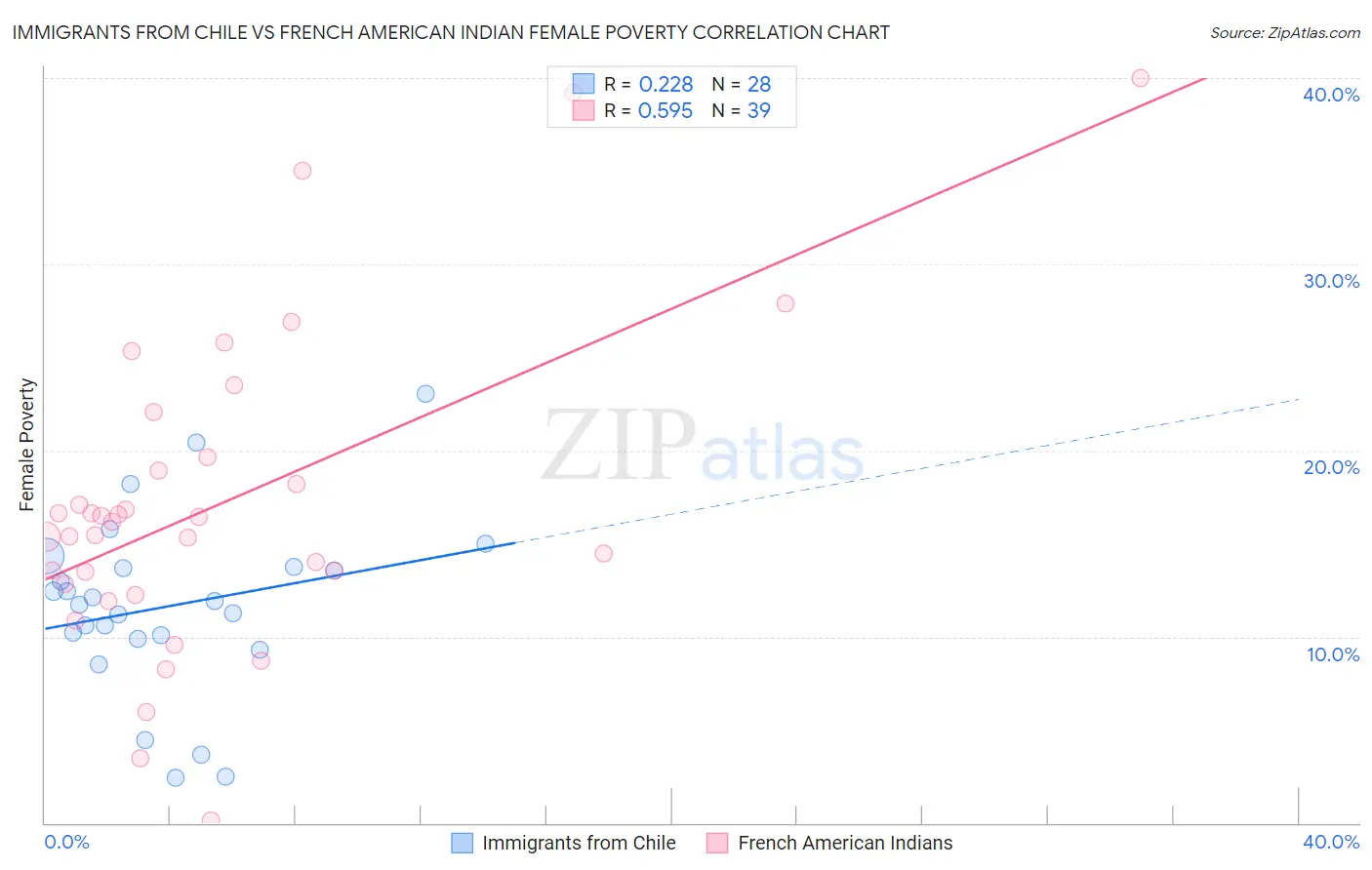 Immigrants from Chile vs French American Indian Female Poverty