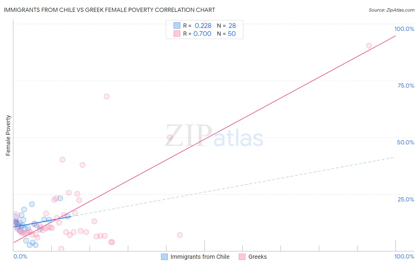 Immigrants from Chile vs Greek Female Poverty