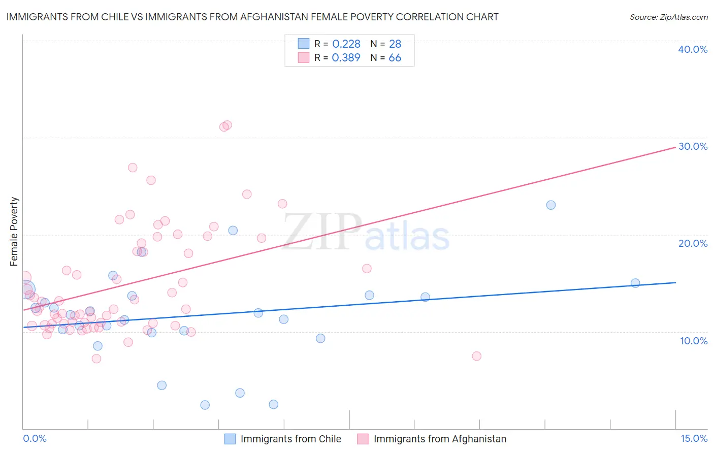 Immigrants from Chile vs Immigrants from Afghanistan Female Poverty