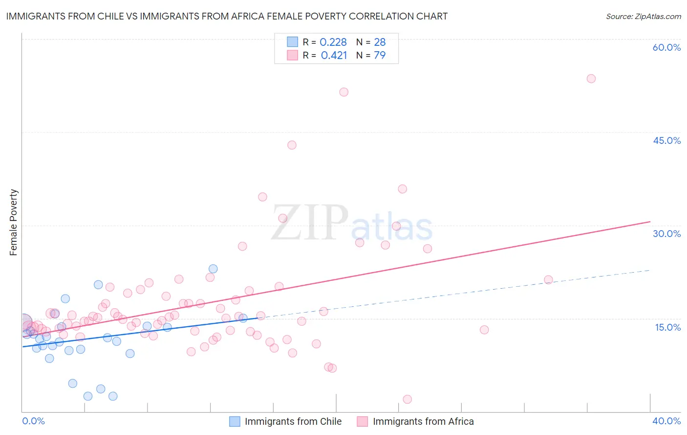 Immigrants from Chile vs Immigrants from Africa Female Poverty