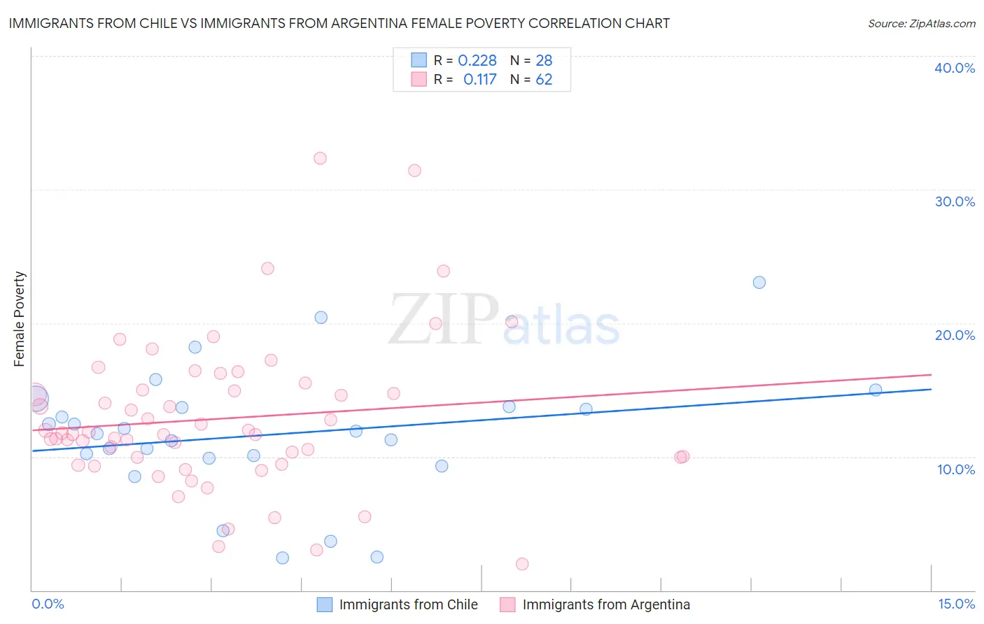 Immigrants from Chile vs Immigrants from Argentina Female Poverty