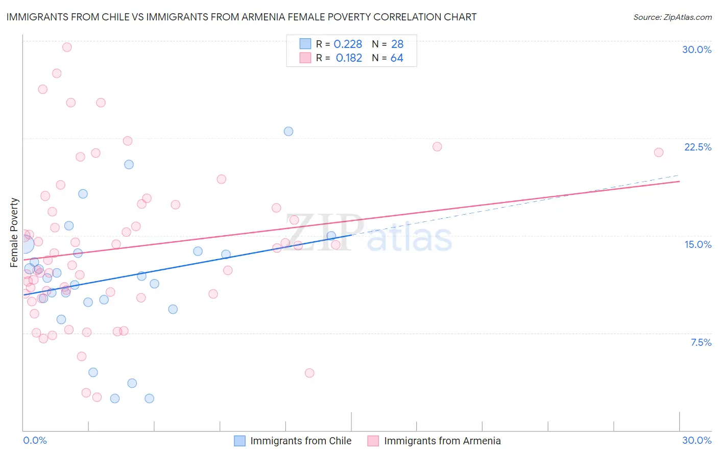 Immigrants from Chile vs Immigrants from Armenia Female Poverty