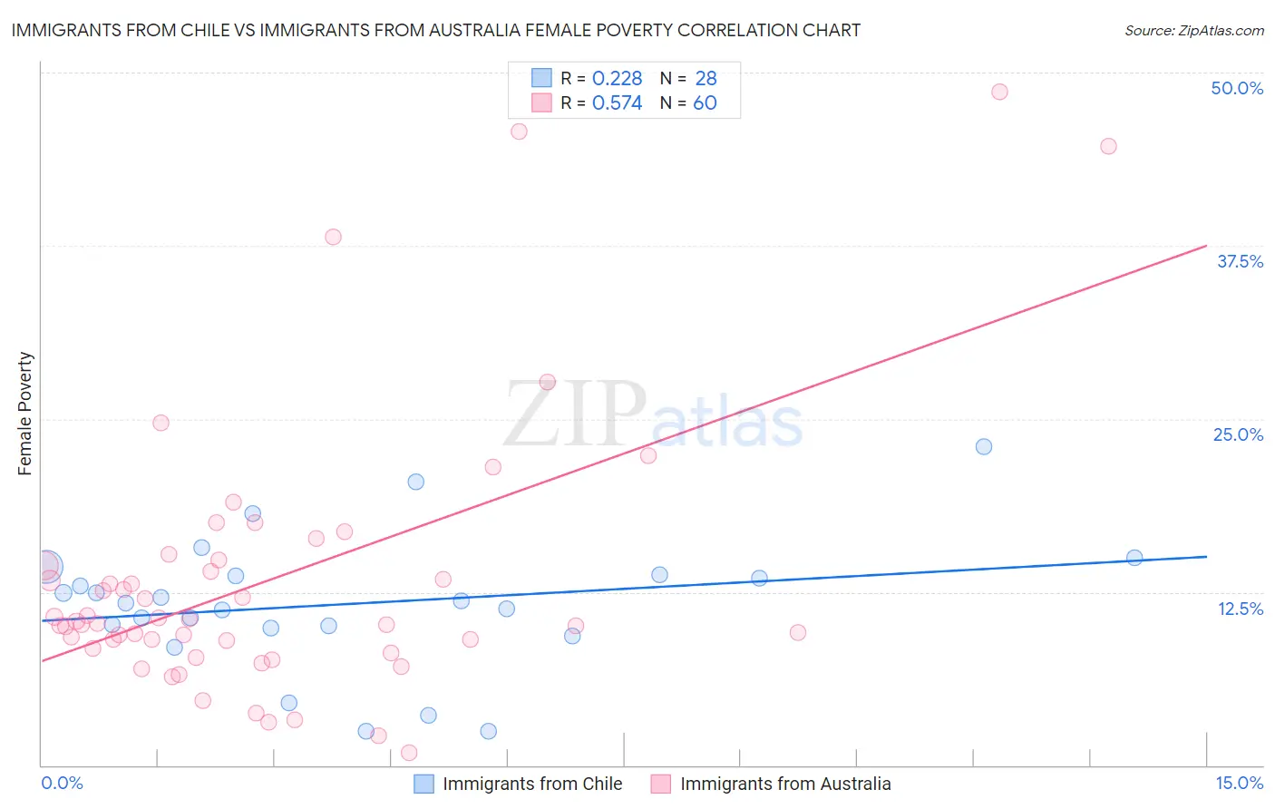 Immigrants from Chile vs Immigrants from Australia Female Poverty