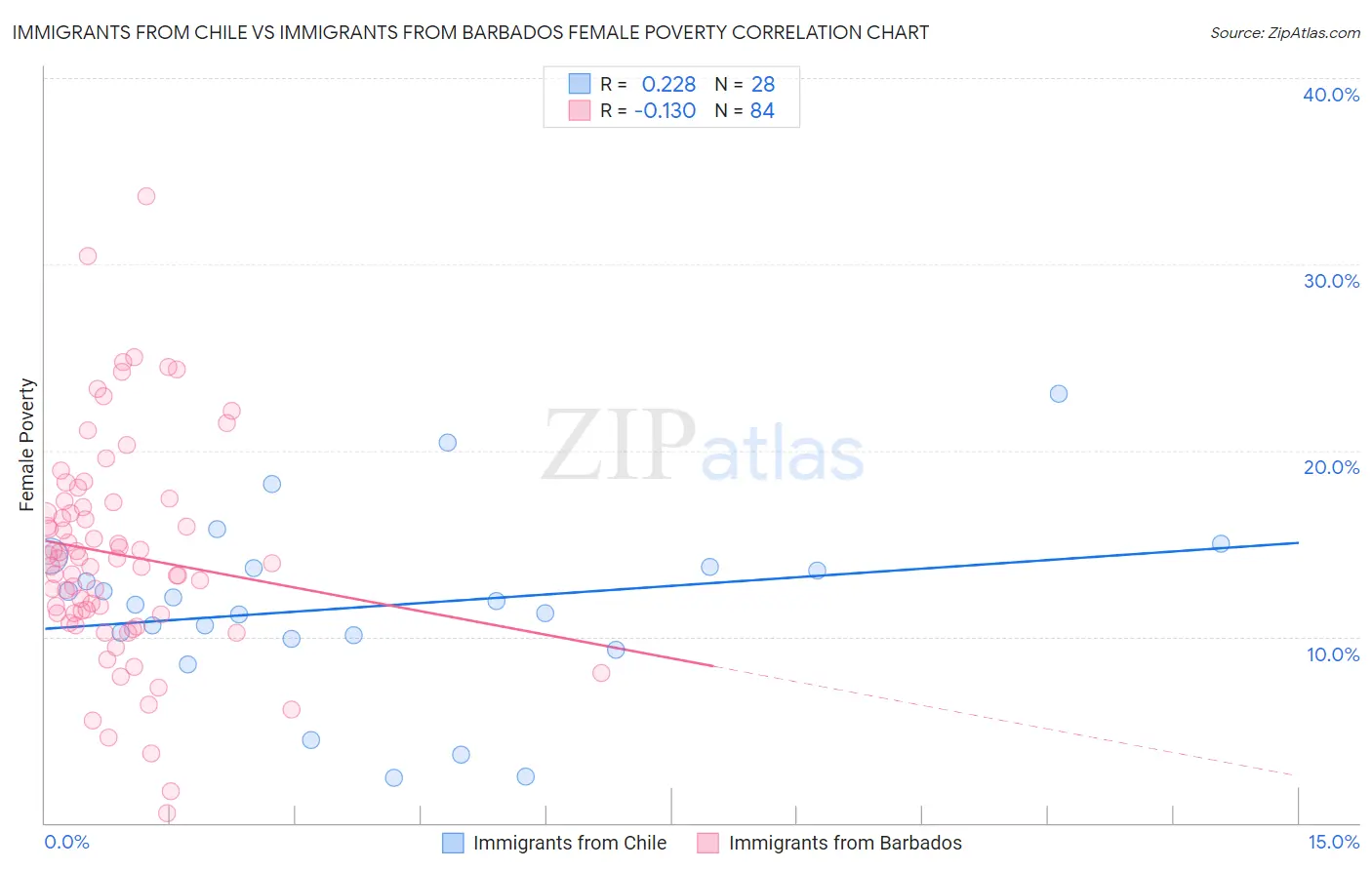 Immigrants from Chile vs Immigrants from Barbados Female Poverty