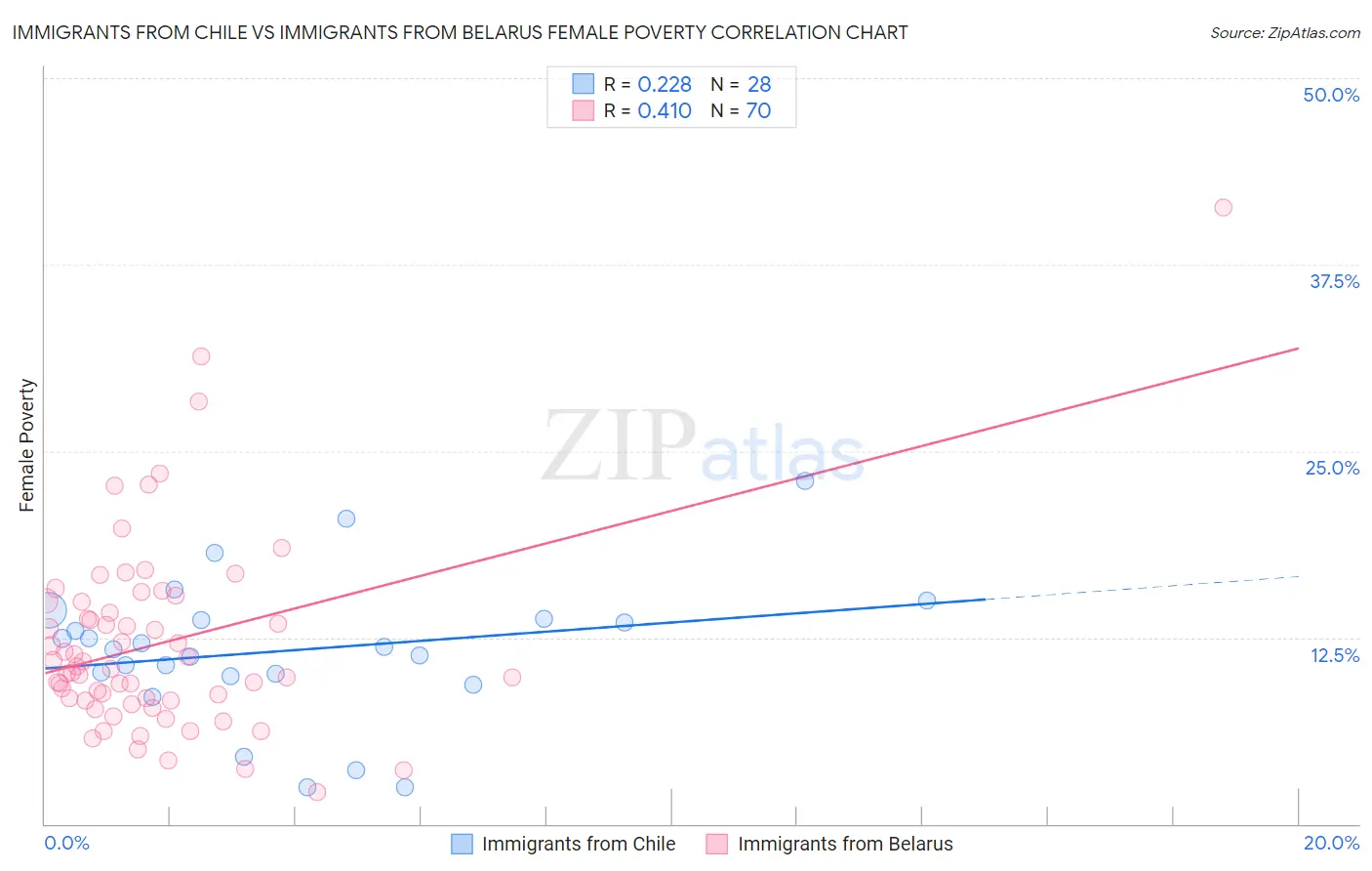 Immigrants from Chile vs Immigrants from Belarus Female Poverty