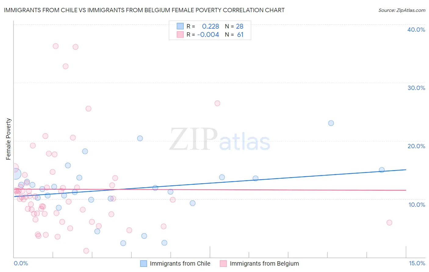 Immigrants from Chile vs Immigrants from Belgium Female Poverty
