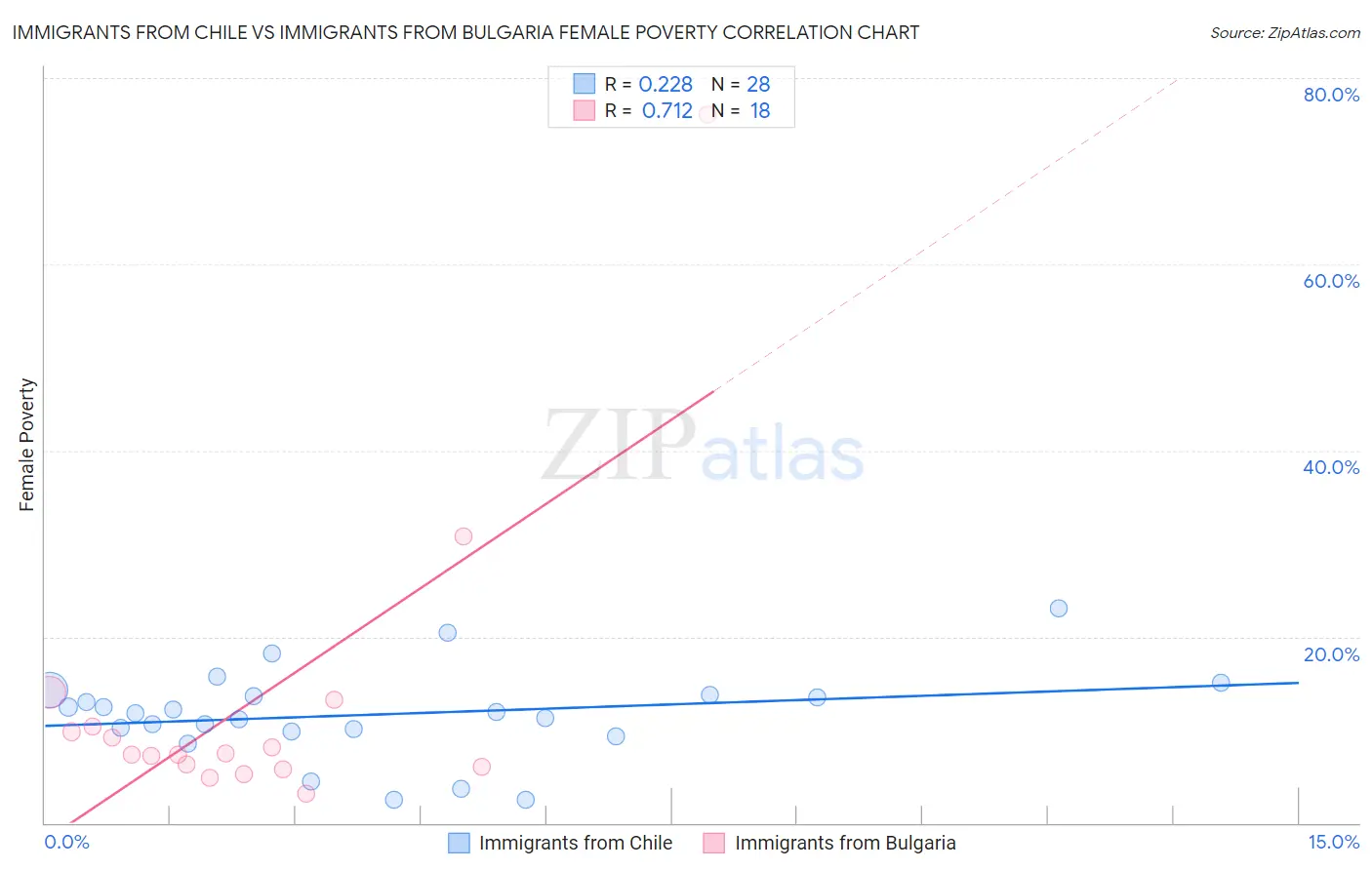Immigrants from Chile vs Immigrants from Bulgaria Female Poverty