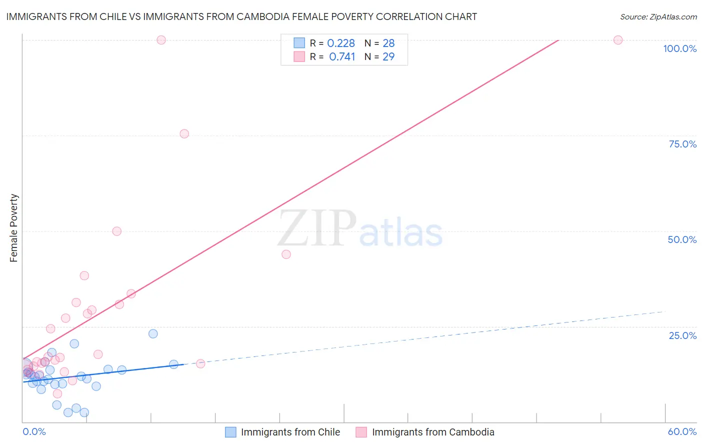 Immigrants from Chile vs Immigrants from Cambodia Female Poverty