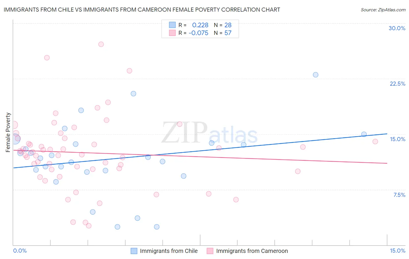 Immigrants from Chile vs Immigrants from Cameroon Female Poverty
