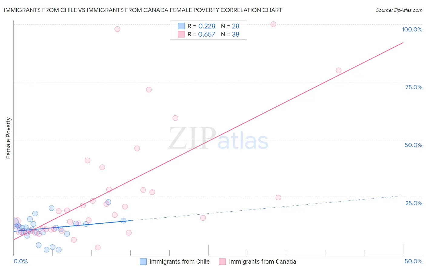 Immigrants from Chile vs Immigrants from Canada Female Poverty