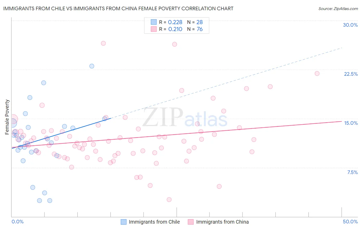Immigrants from Chile vs Immigrants from China Female Poverty