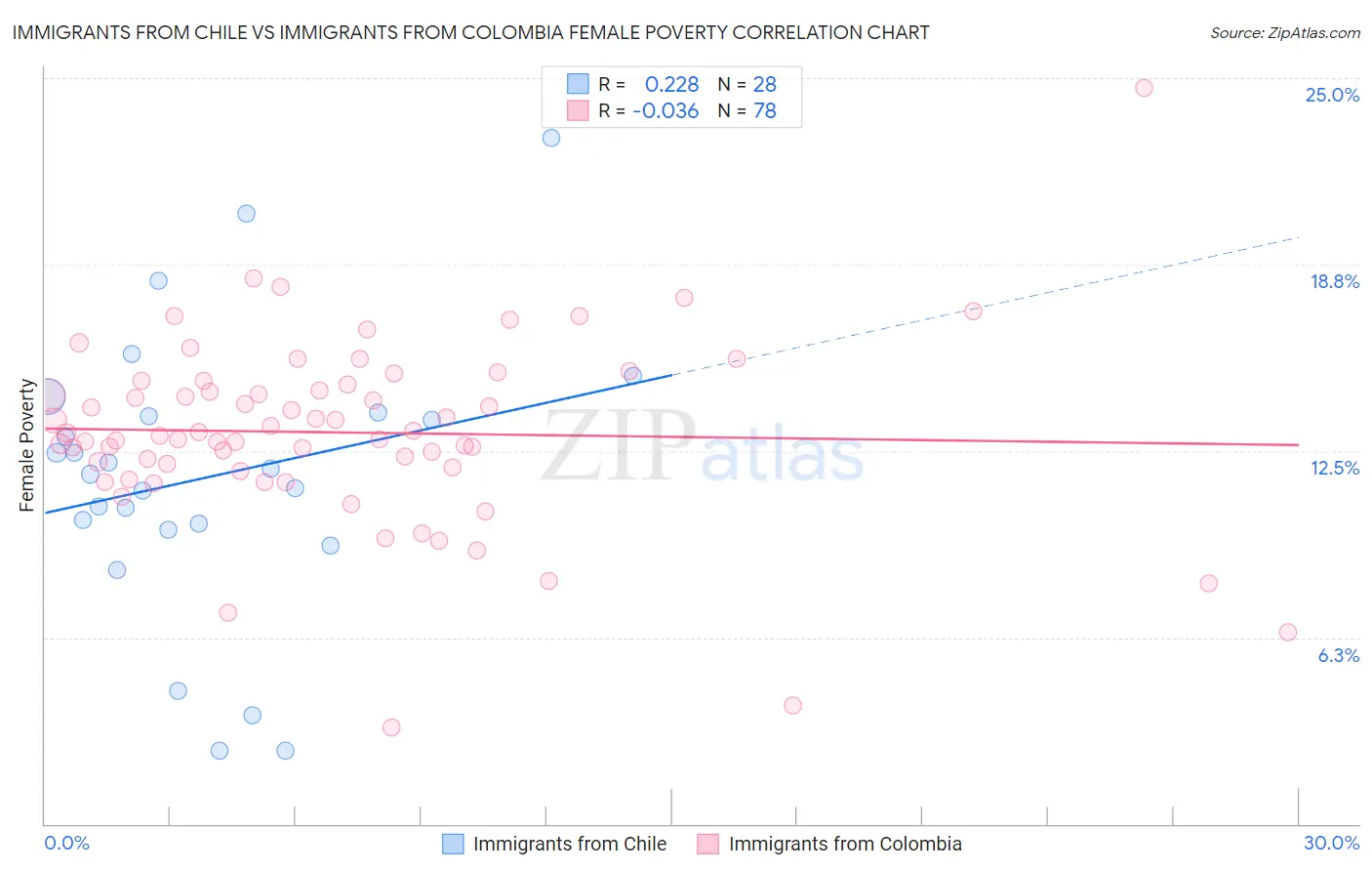 Immigrants from Chile vs Immigrants from Colombia Female Poverty