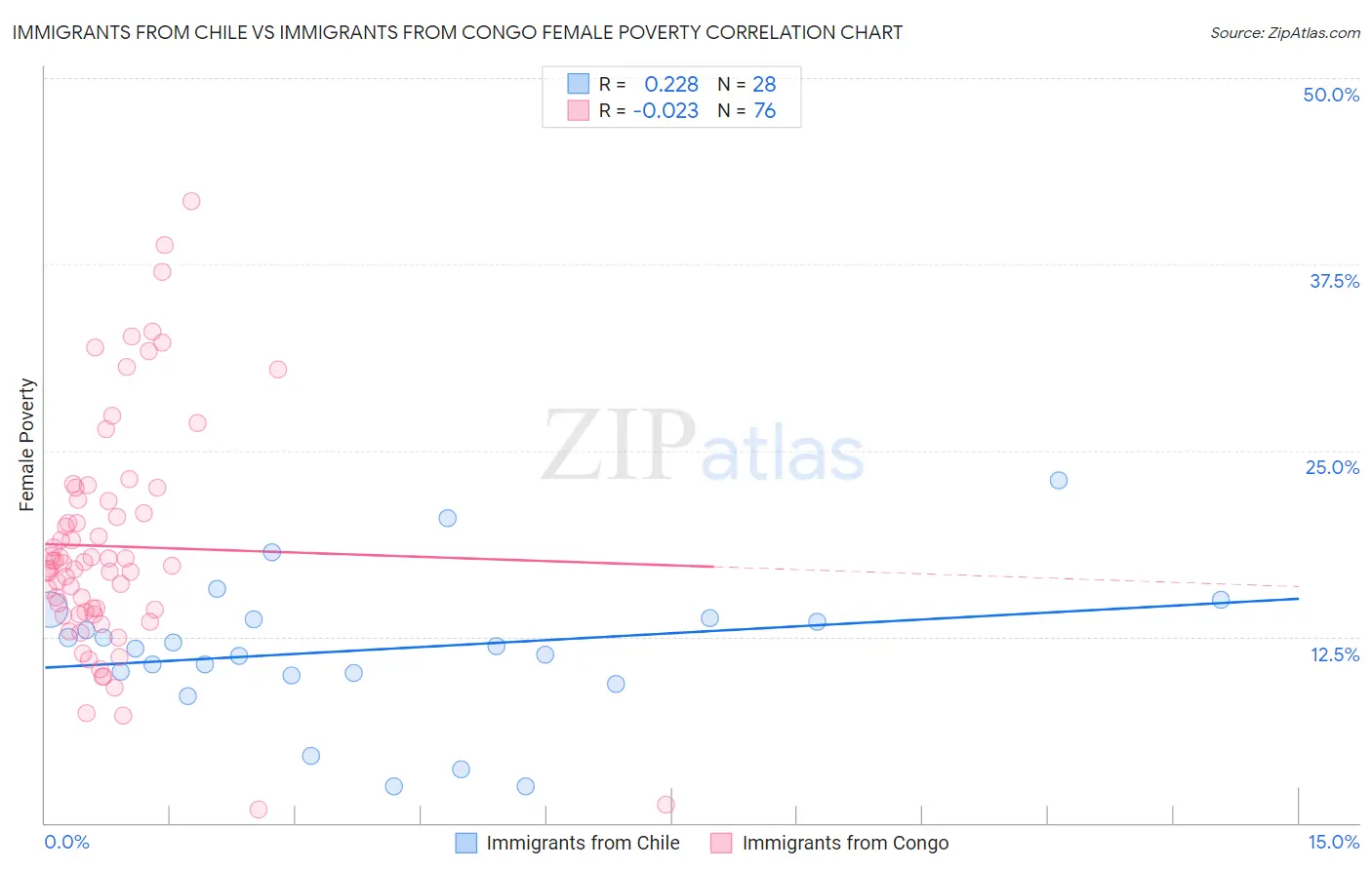 Immigrants from Chile vs Immigrants from Congo Female Poverty