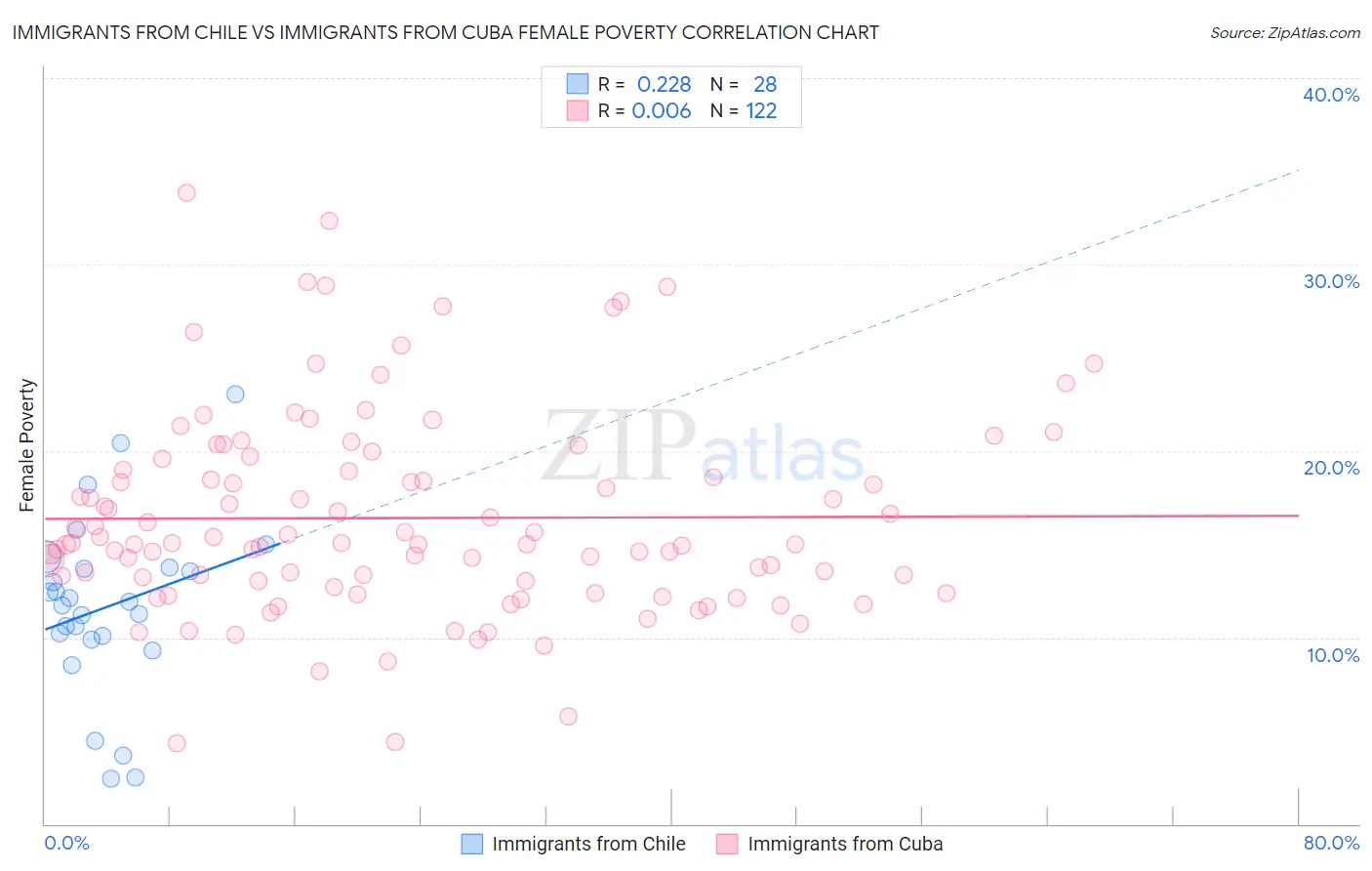 Immigrants from Chile vs Immigrants from Cuba Female Poverty