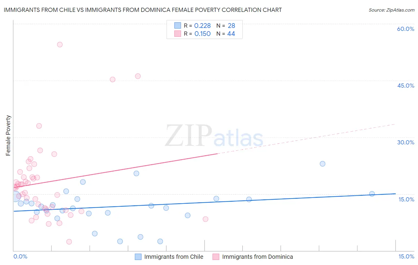 Immigrants from Chile vs Immigrants from Dominica Female Poverty