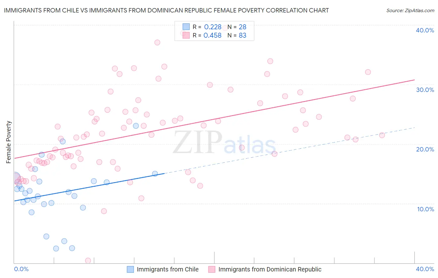 Immigrants from Chile vs Immigrants from Dominican Republic Female Poverty