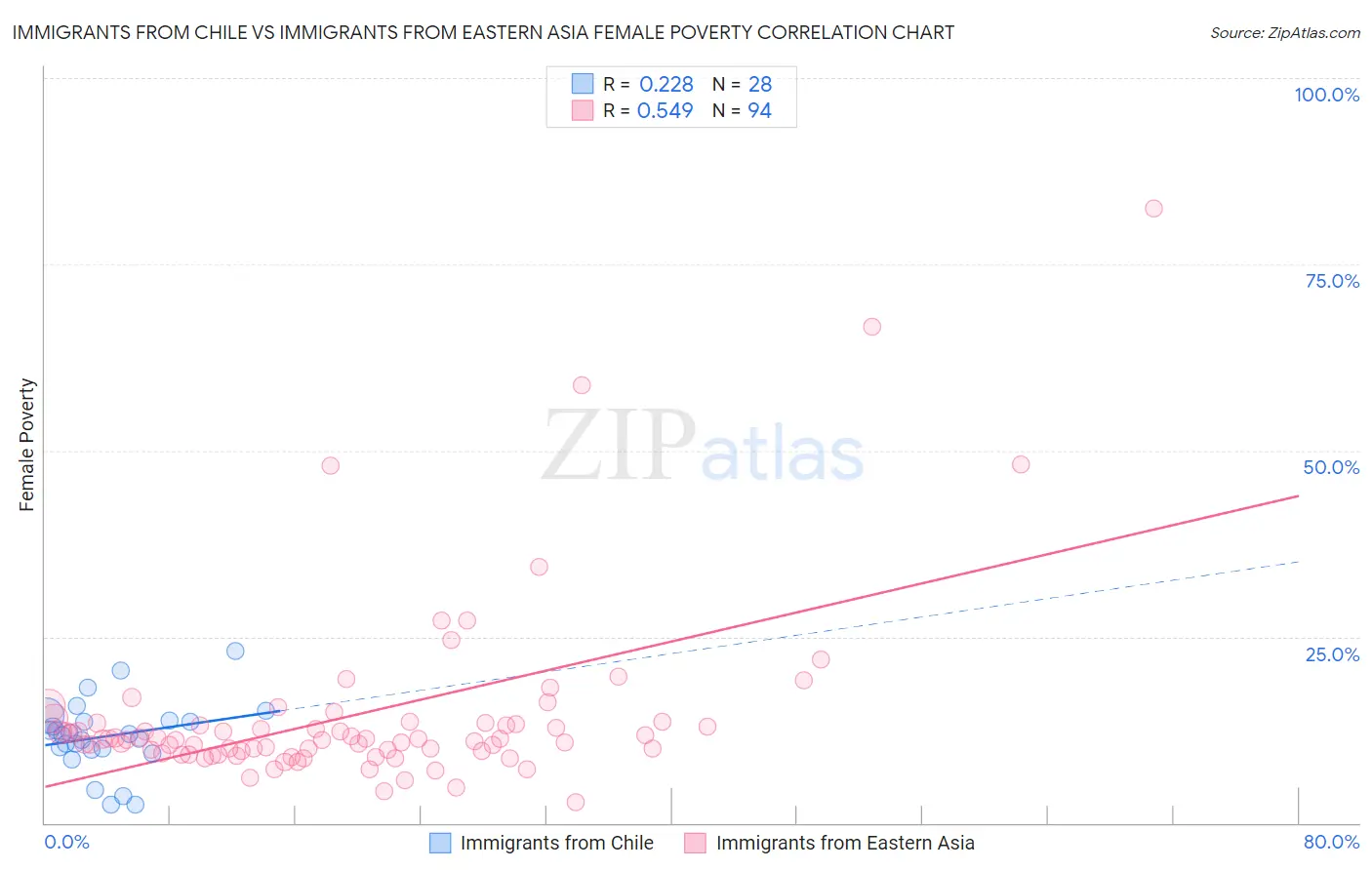 Immigrants from Chile vs Immigrants from Eastern Asia Female Poverty